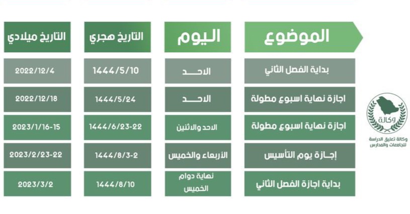 كم اسبوع متبقي على نهاية الفصل الدراسي الثاني؟