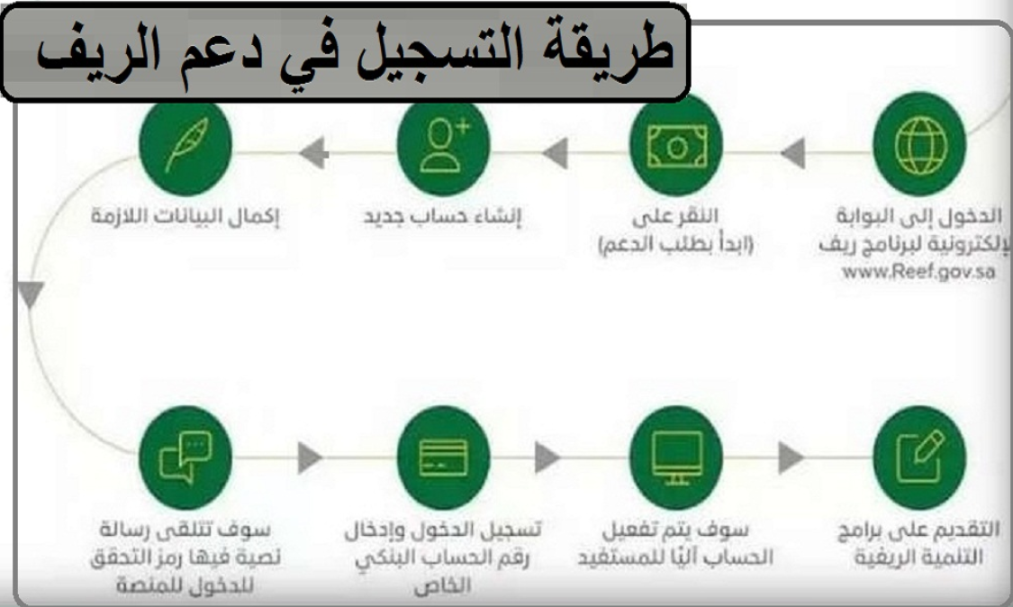 تسجيل الدعم الريفي