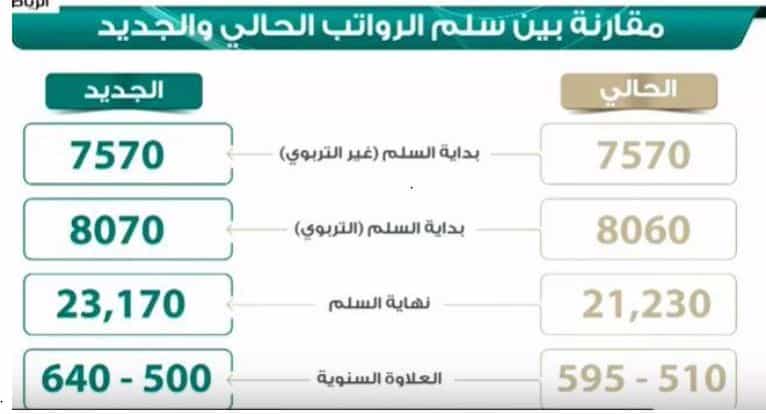 جدول رواتب المعلمين الجديد 1445 و ما هو راتب مدرس متدرب في السعودية؟