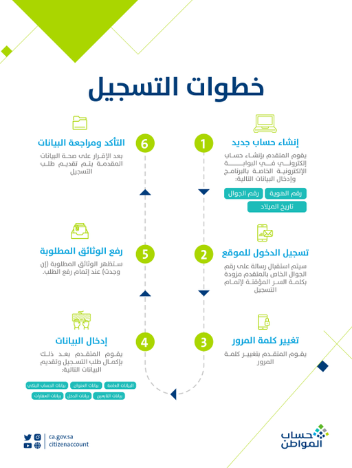 خطوات التسجيل في برنامج حساب المواطن