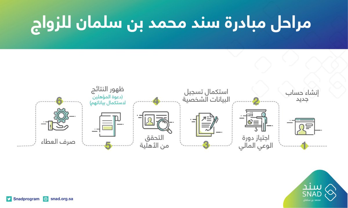 كيفية الاستعلام عن دعم سند محمد بن سلمان للزواج 