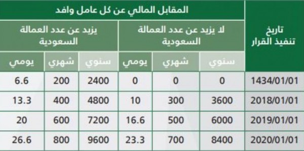 رسوم تجديد الاقامة لمدة سنة