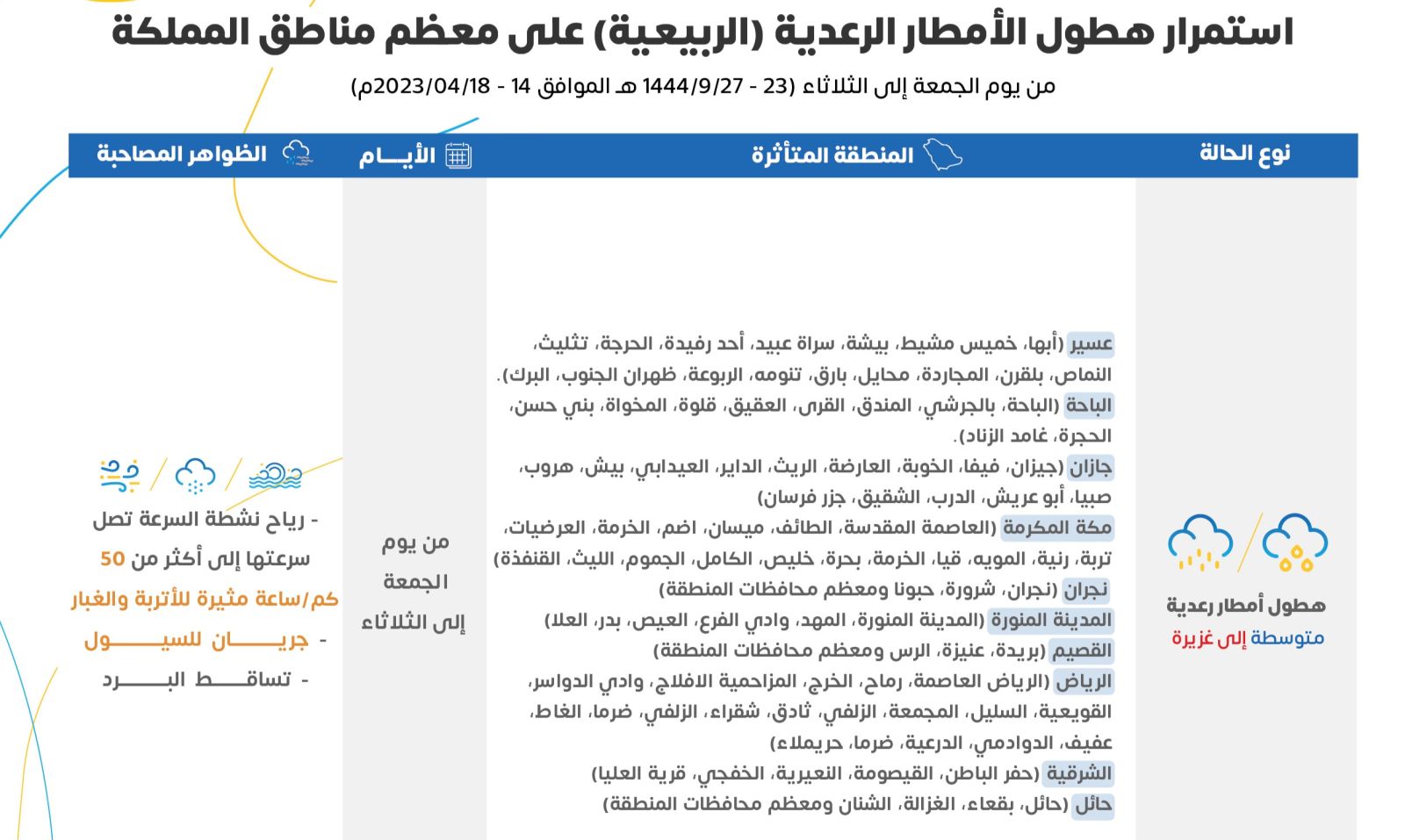 استمرار الامطار حتى العيد