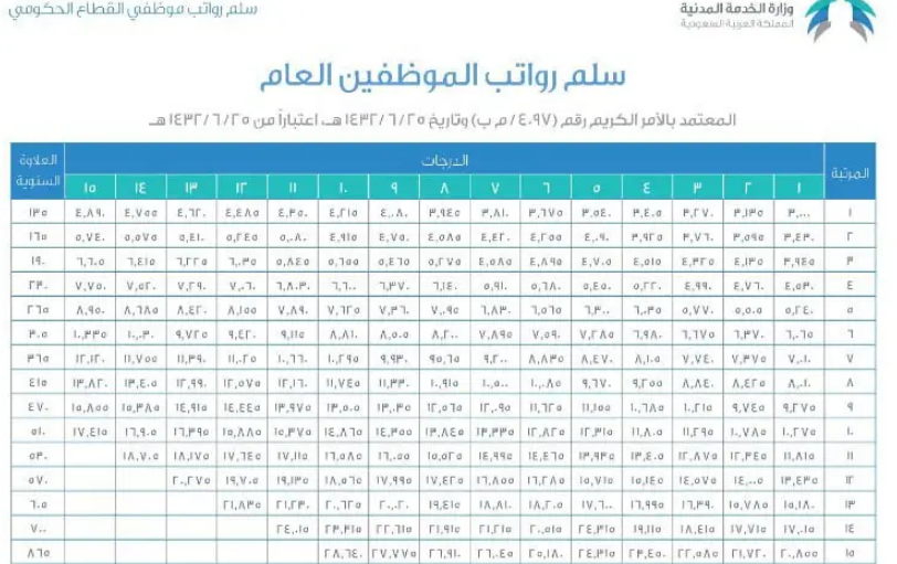 امر ملكي زيادة الرواتب