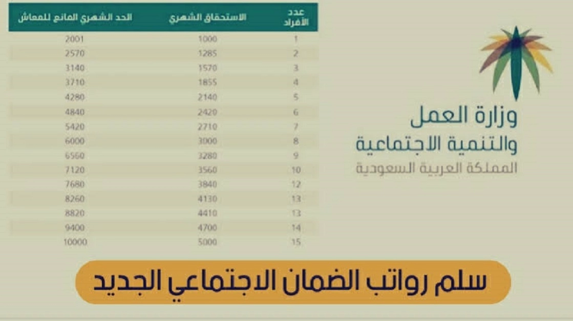 كم راتب الضمان الاجتماعي الجديد للفرد