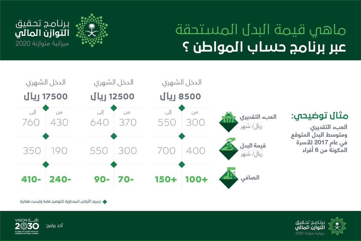 قيمة راتب حساب المواطن 