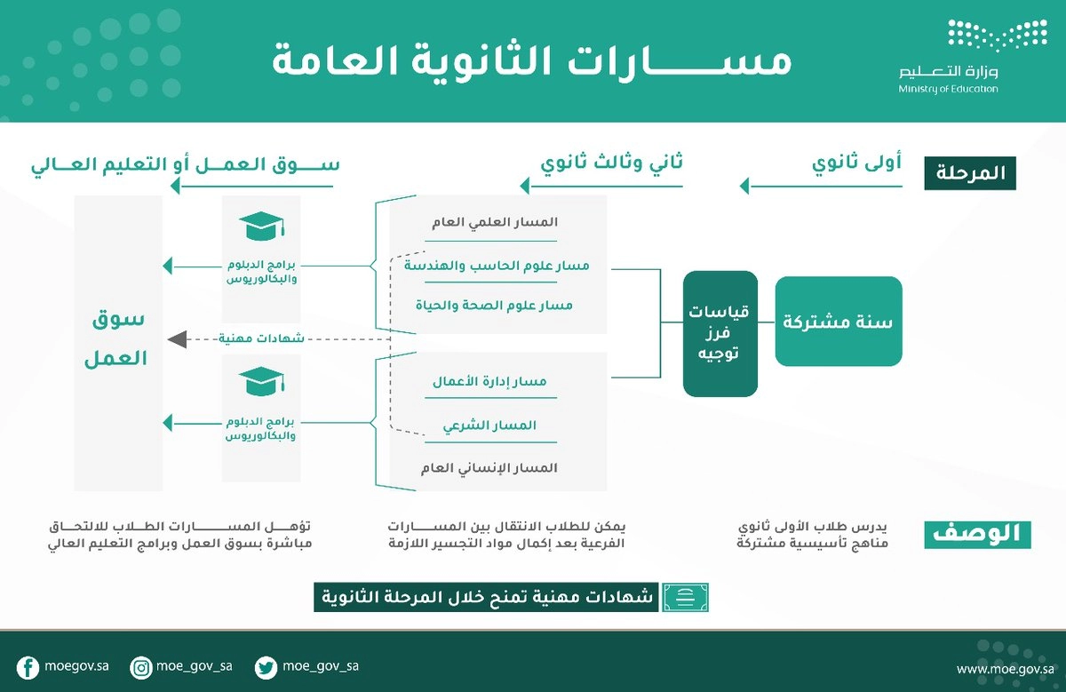 مواد الترم الثاني للصف الأول الثانوي مسارات