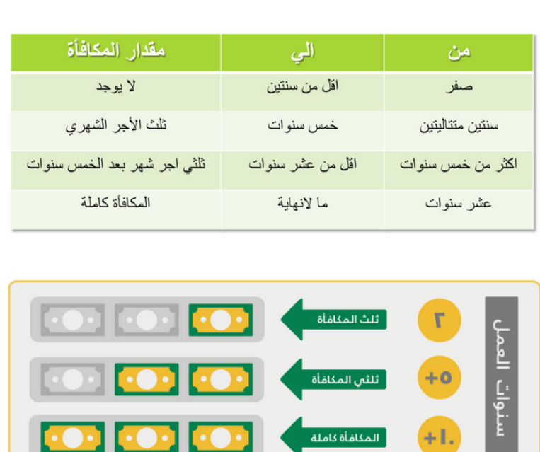 شروط استحقاق مكافأة نهاية الخدمة في القطاع الخاص