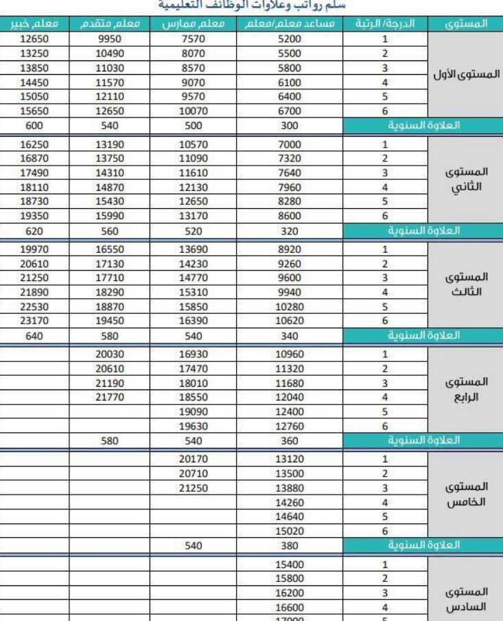 سلم الرواتب الجديد للمعلمين لعام 1445